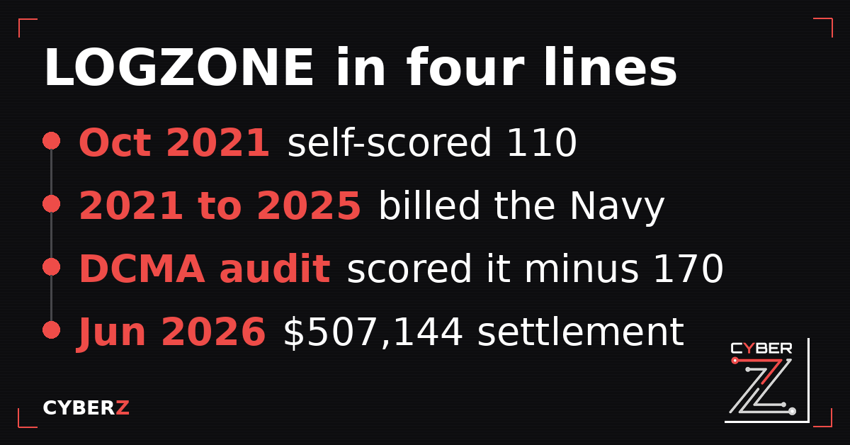 LOGZONE timeline: self-scored 110 in October 2021, billed the Navy from 2021 to 2025, DCMA assessment scored minus 170, $507,144 settlement in June 2026