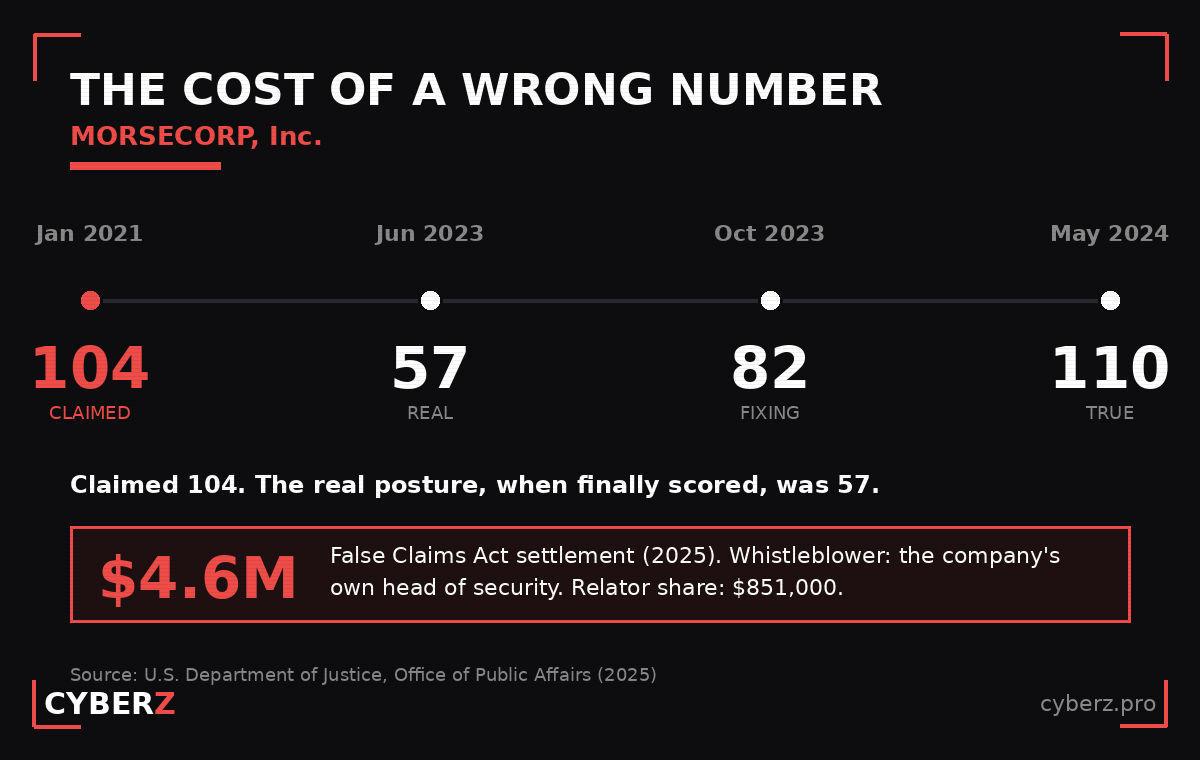 Timeline of the MORSECORP SPRS score: a claimed score of 104 in January 2021, a first honest third-party score of 57 in June 2023, then 82 in October 2023 and 110 in May 2024, ending in a 4.6 million dollar False Claims Act settlement.