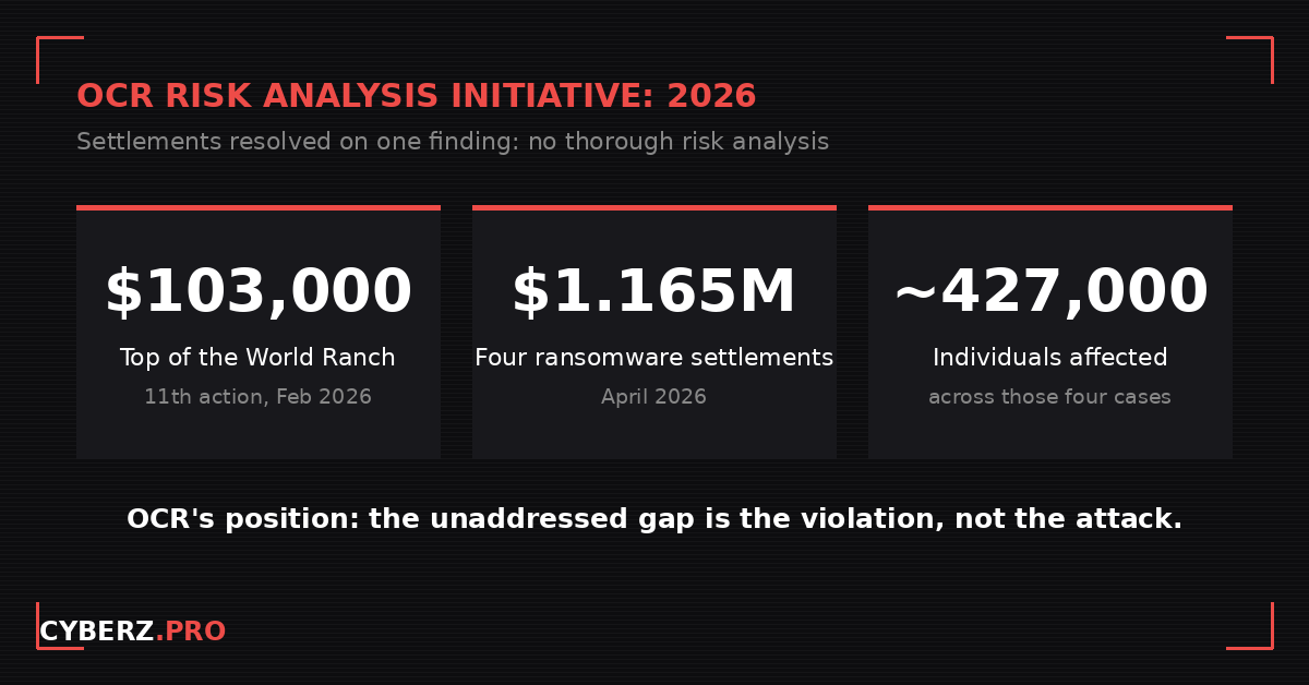 OCR Risk Analysis Initiative 2026 enforcement: a $103,000 settlement with Top of the World Ranch and four ransomware settlements totaling about $1.165 million