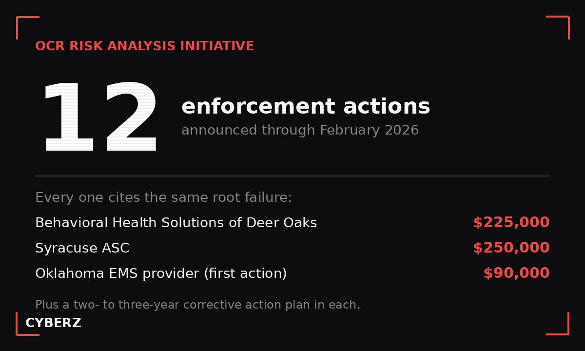 CyberZ graphic on a dark background reading "12 enforcement actions announced through February 2026" under the heading "OCR Risk Analysis Initiative," listing the Behavioral Health Solutions of Deer Oaks settlement at $225,000, Syracuse ASC at $250,000, and the first Oklahoma EMS action at $90,000, with a note that each carried a two- to three-year corrective action plan.