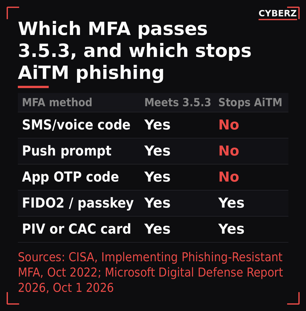 Table: SMS and voice codes, push approval with number matching, and authenticator app codes all satisfy 3.5.3 but do not stop adversary-in-the-middle phishing; FIDO2 keys, passkeys, and PIV or CAC cards satisfy 3.5.3 and are phishing-resistant per CISA