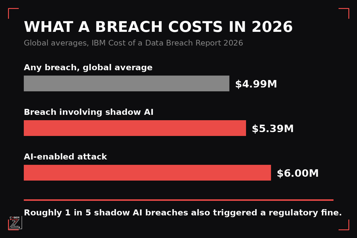 Horizontal bar chart comparing average breach costs from IBM's 2026 Cost of a Data Breach Report: $4.99 million for any breach globally, $5.39 million for a breach involving shadow AI, and $6.00 million for an AI-enabled attack. Roughly one in five shadow AI breaches also triggered a regulatory fine.