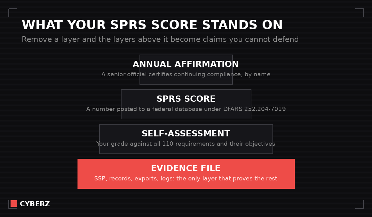 What your SPRS score stands on: affirmation, score, self-assessment, evidence