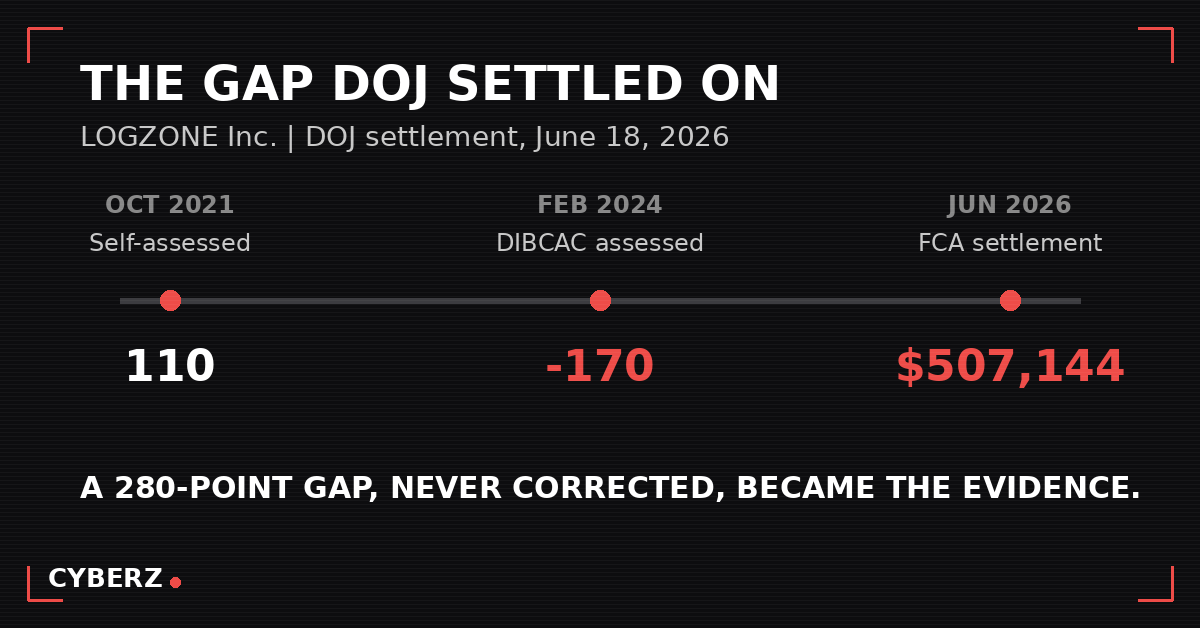 Timeline showing LOGZONE's self-assessed 110 in October 2021, DIBCAC's -170 assessment in February 2024, and the $507,144 DOJ settlement in June 2026