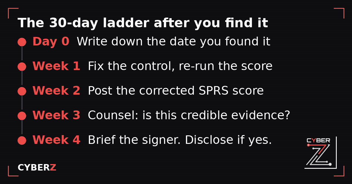 A 30-day sequence from the date of discovery through fixing the control, posting a corrected SPRS score, obtaining counsel's assessment of credible evidence, and briefing the affirming official
