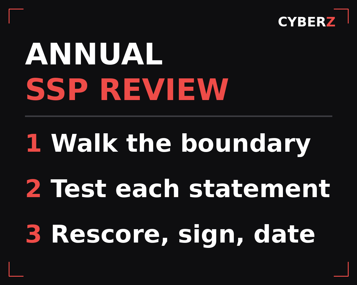 A one-page annual SSP review: walk the boundary, read each implementation statement against the live environment, reconcile the POA&M and SPRS score, then sign and date the revision