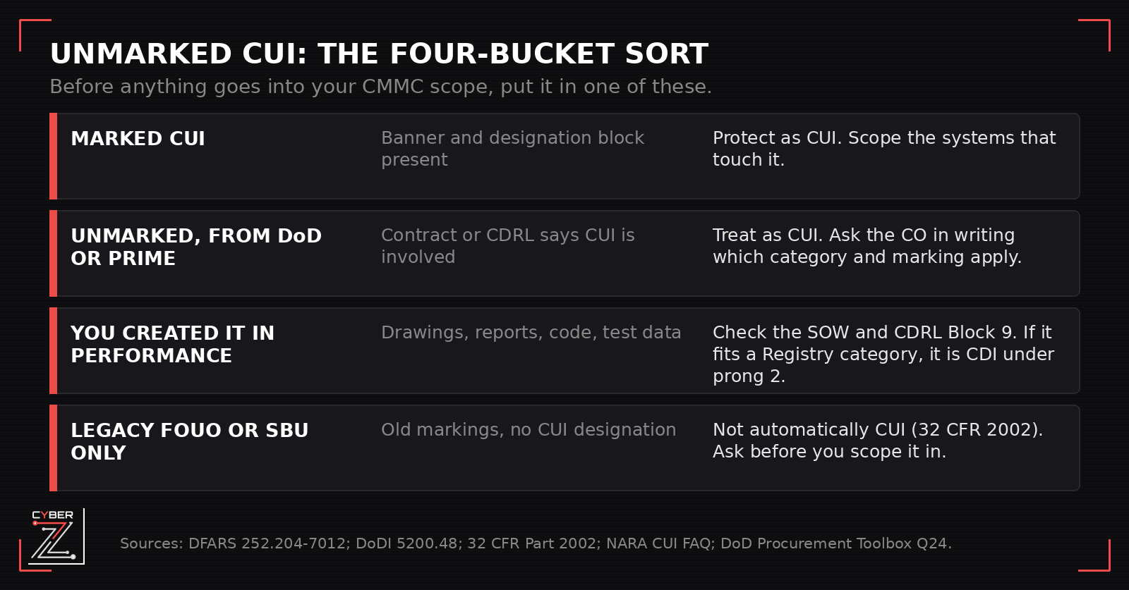 Four-row decision graphic for sorting unmarked CUI: marked CUI, unmarked information from DoD or a prime where the contract names CUI, information the contractor created in performance, and legacy FOUO or SBU material with no CUI designation, each with the action to take.