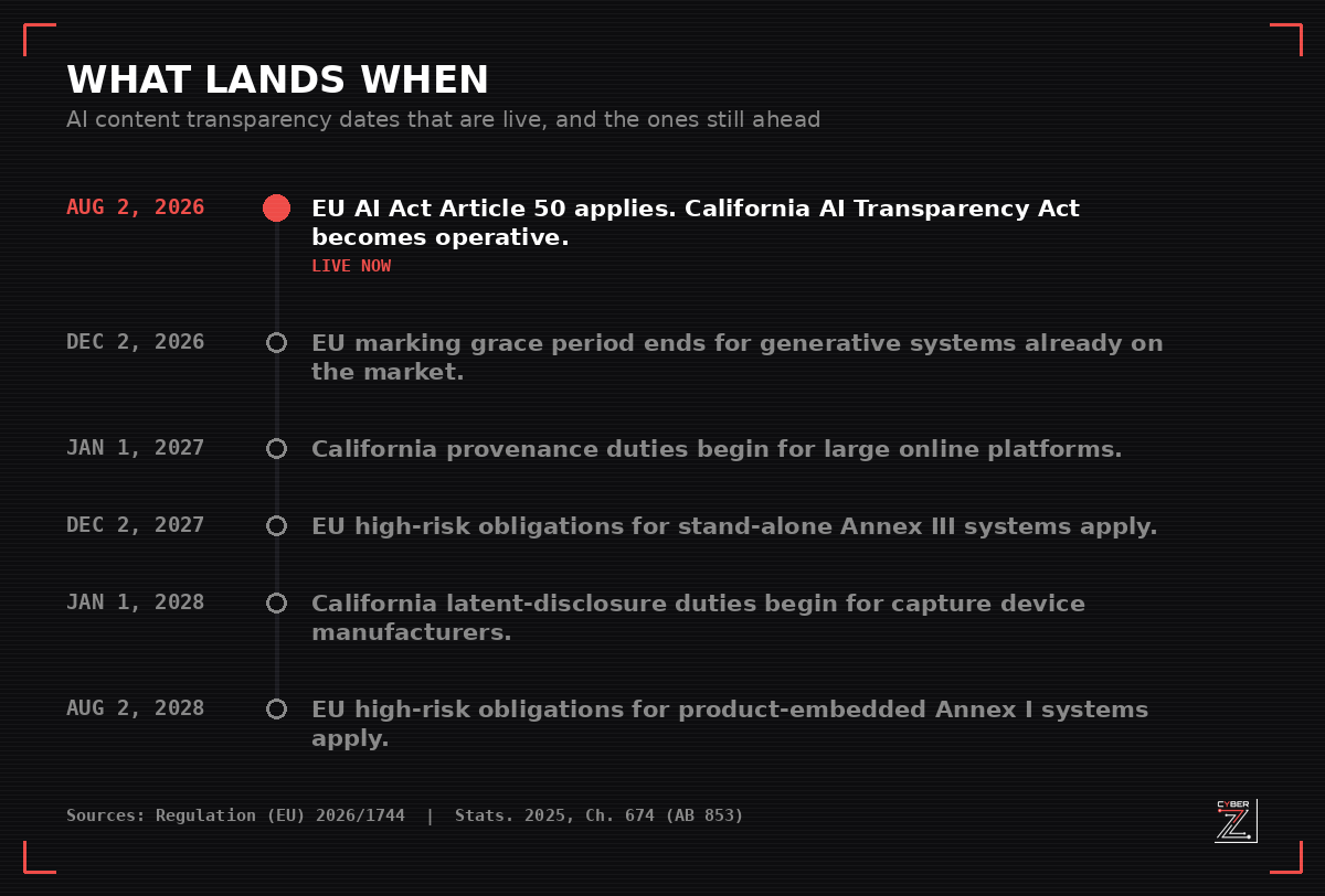 Timeline of AI content transparency dates from August 2, 2026 through August 2, 2028, marking which obligations are live now and which are still ahead under the EU AI Act and the California AI Transparency Act.