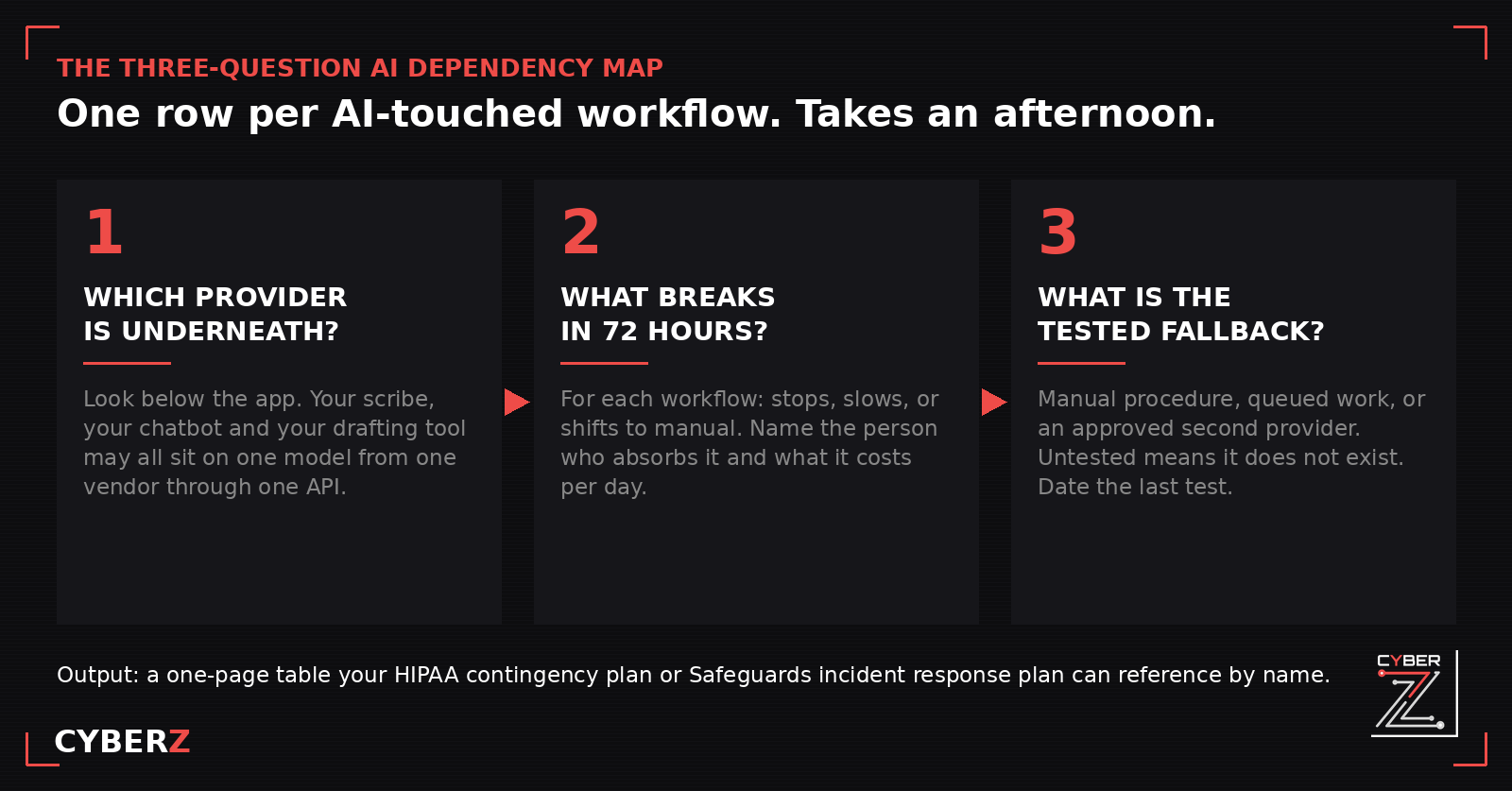 The three-question AI dependency map: which provider is underneath each tool, what breaks in 72 hours, and what is the tested fallback