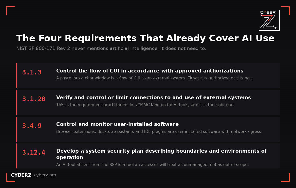 The four NIST SP 800-171 Revision 2 requirements that already govern AI tool use: 3.1.3, 3.1.20, 3.4.9, and 3.12.4