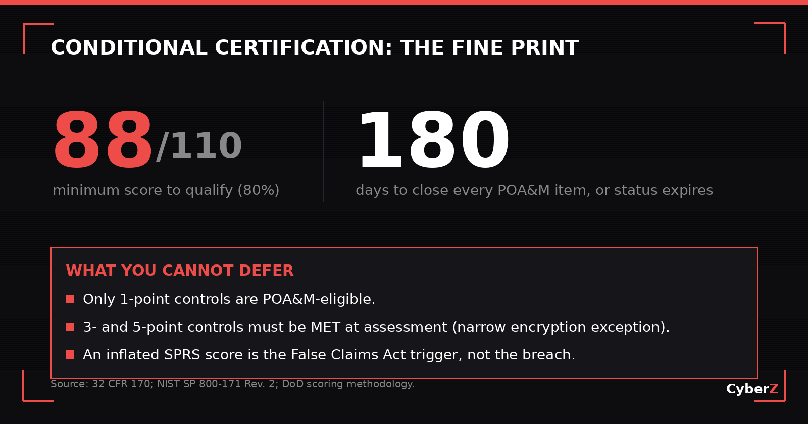 CMMC conditional certification facts: a minimum score of 88 of 110, which is 80 percent, to qualify; a 180-day window to close every POA&M item before status expires; and the rule that only one-point controls are POA&M-eligible while three- and five-point controls must be met at assessment