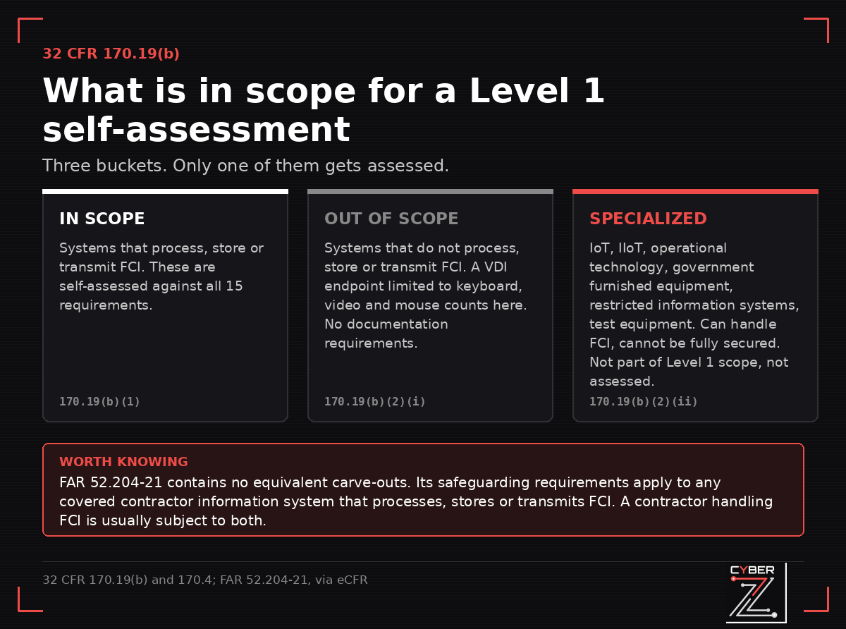 Three scoping buckets for CMMC Level 1: in scope, out of scope, and specialized assets, with the governing subsections