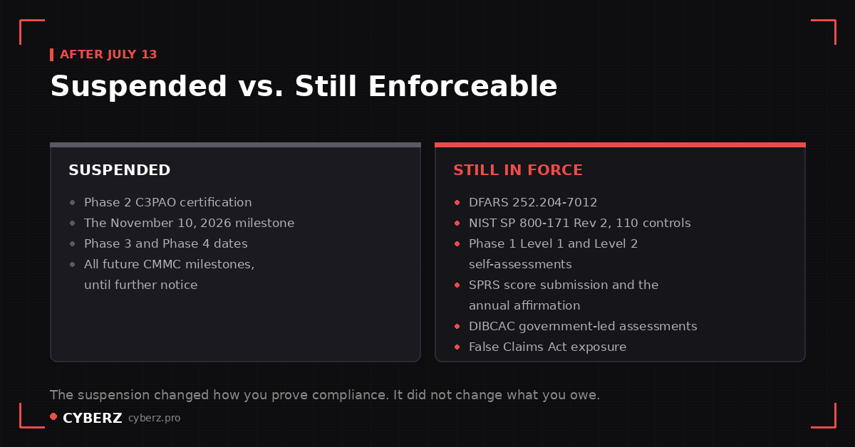 Two-column comparison of CMMC requirements suspended after July 13 versus requirements still in force