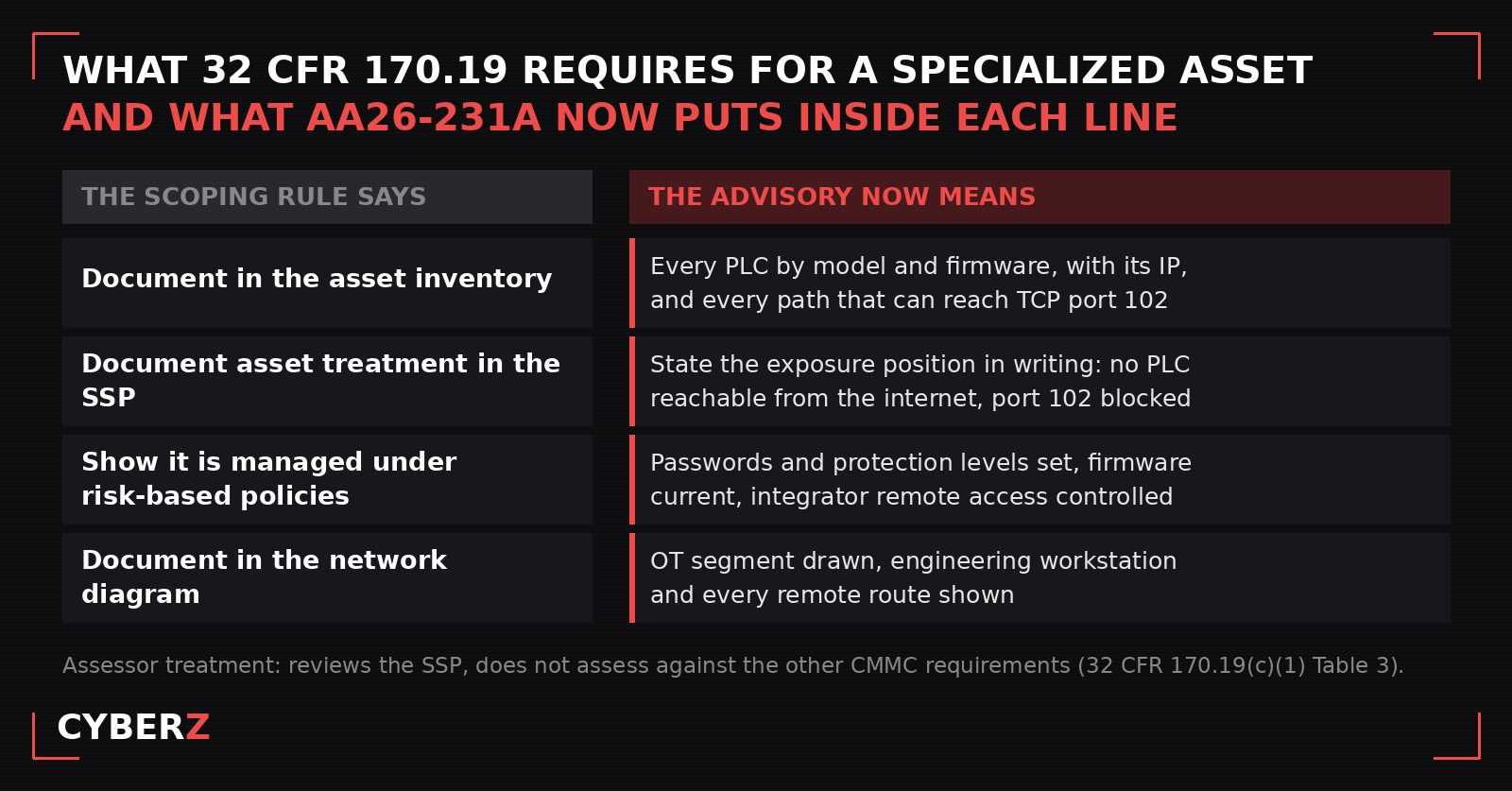 Two-column map: each of the four 32 CFR 170.19 obligations for a Specialized Asset on the left, and what advisory AA26-231A now implies for that line on the right, covering inventory, SSP exposure statement, passwords and firmware, and the network diagram