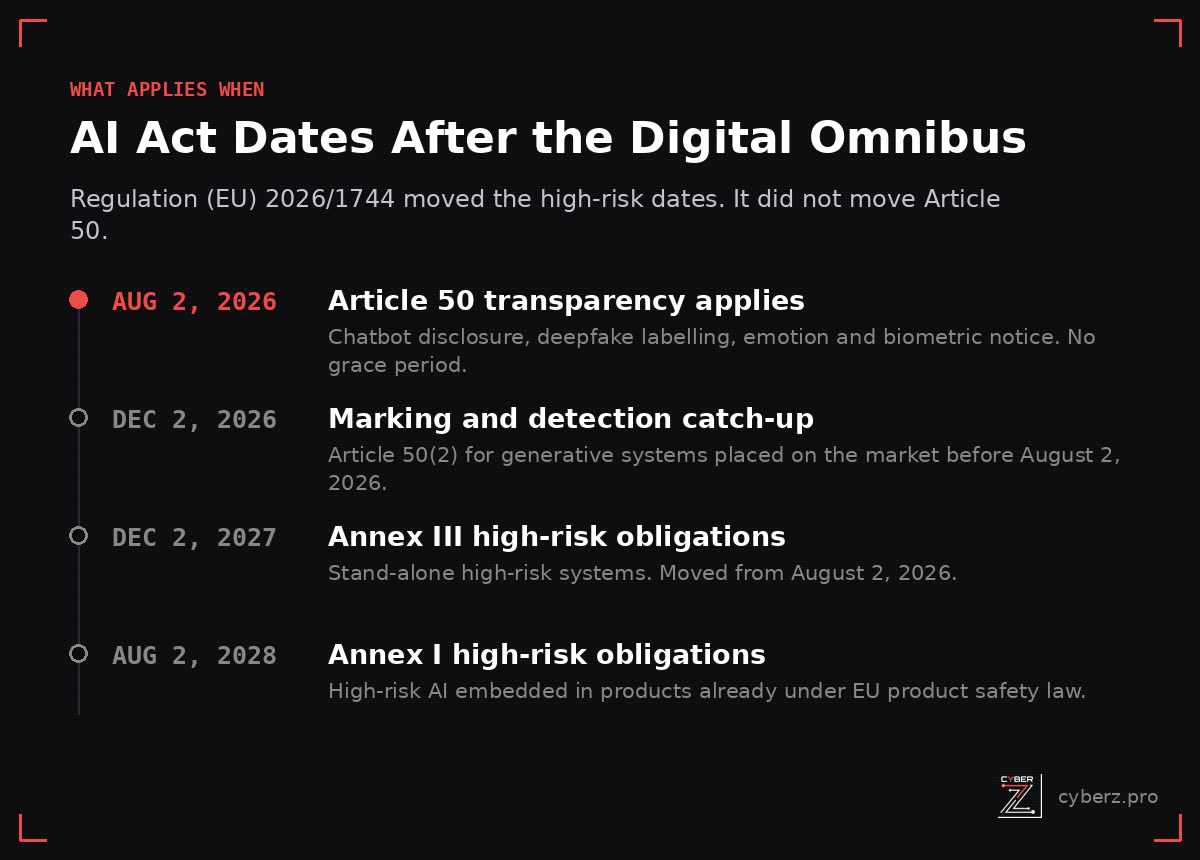 Timeline of EU AI Act dates after the Digital Omnibus: Article 50 transparency on August 2 2026, Article 50(2) marking catch-up on December 2 2026, Annex III high-risk on December 2 2027, and Annex I high-risk on August 2 2028.