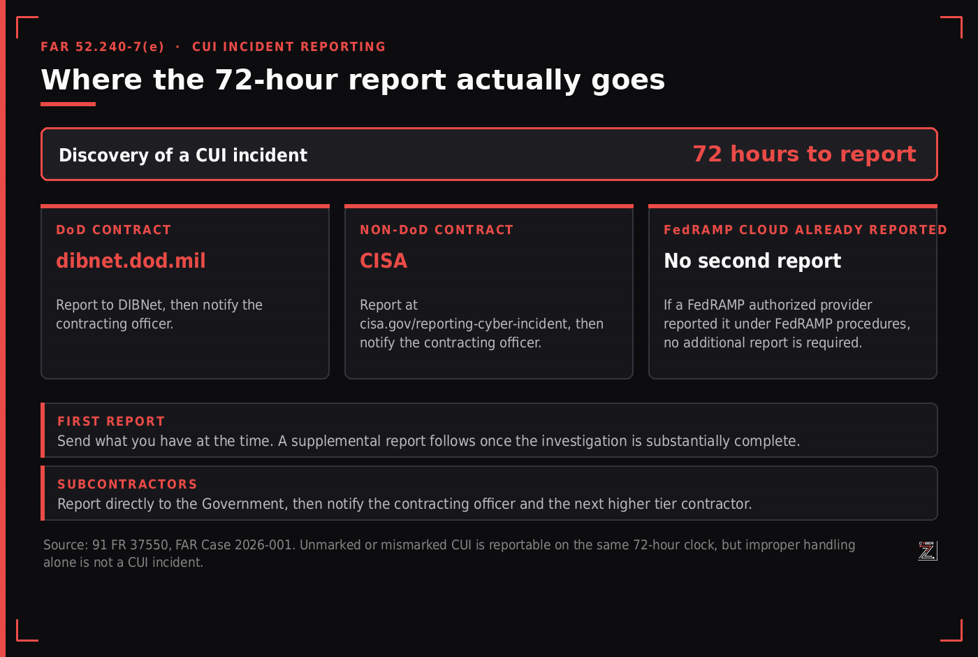 Flow graphic showing the FAR CUI 72-hour reporting clock from discovery, with three destinations: DIBNet for DoD contracts, CISA for non-DoD contracts, and no second report where a FedRAMP authorized provider already reported.