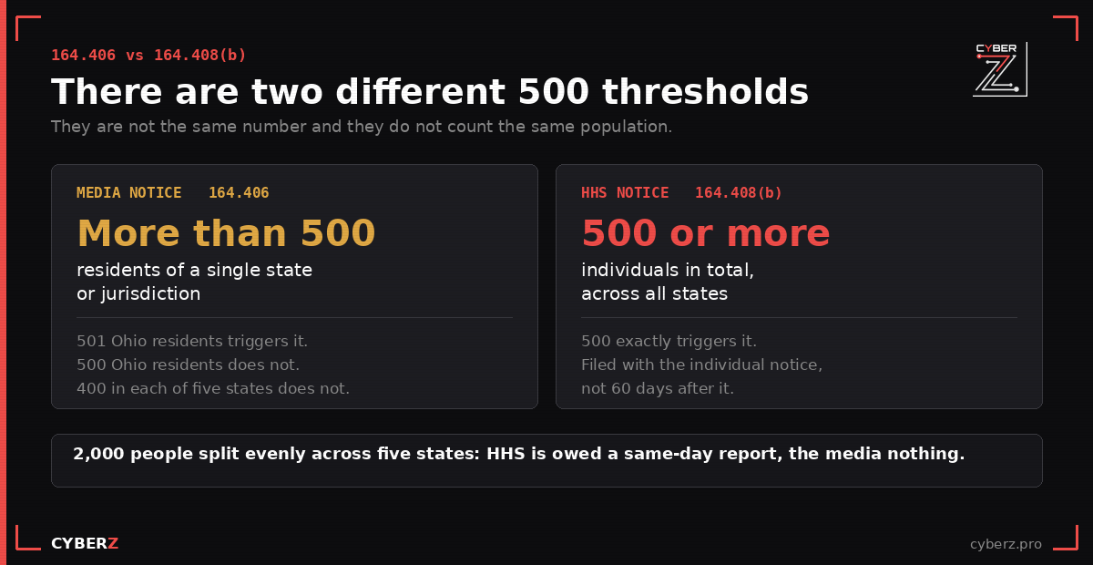 The two different 500 thresholds in the HIPAA Breach Notification Rule and what each one triggers