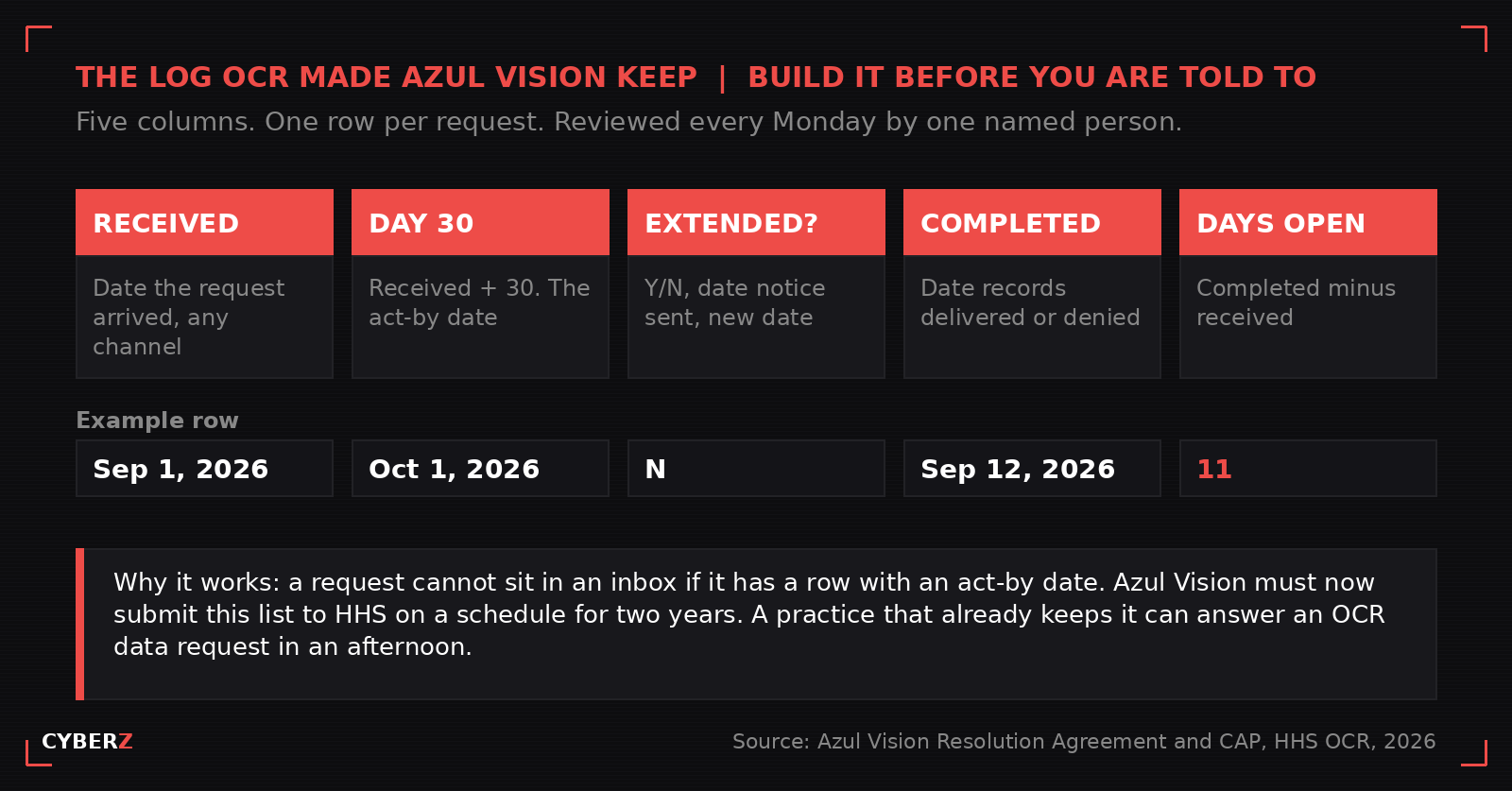 Five-column request log graphic: Received (date the request arrived, any channel); Day 30 (received plus 30, the act-by date); Extended? (Y/N, date notice sent, new date); Completed (date records delivered or denied); Days Open (completed minus received). Example row shows a request received September 1, 2026 with an act-by date of October 1, no extension, completed September 12, eleven days open. Callout explains a request cannot sit in an inbox once it has a row with an act-by date, and that Azul Vision must now submit this list to HHS for two years.