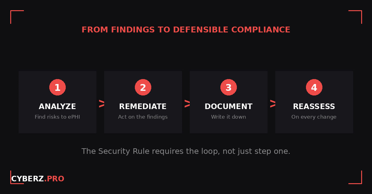 From findings to defensible compliance: analyze, remediate, document, reassess, the loop the HIPAA Security Rule requires