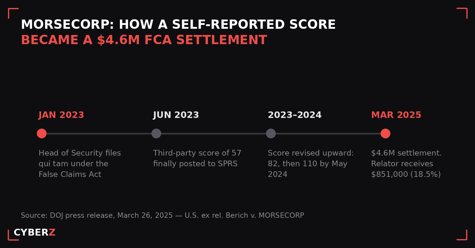 MORSECORP timeline: January 2023 qui tam filing by the company's Head of Security, June 2023 third-party score of 57 posted to SPRS, score revisions through 2024, and the $4.6 million settlement in March 2025 with an $851,000 relator share