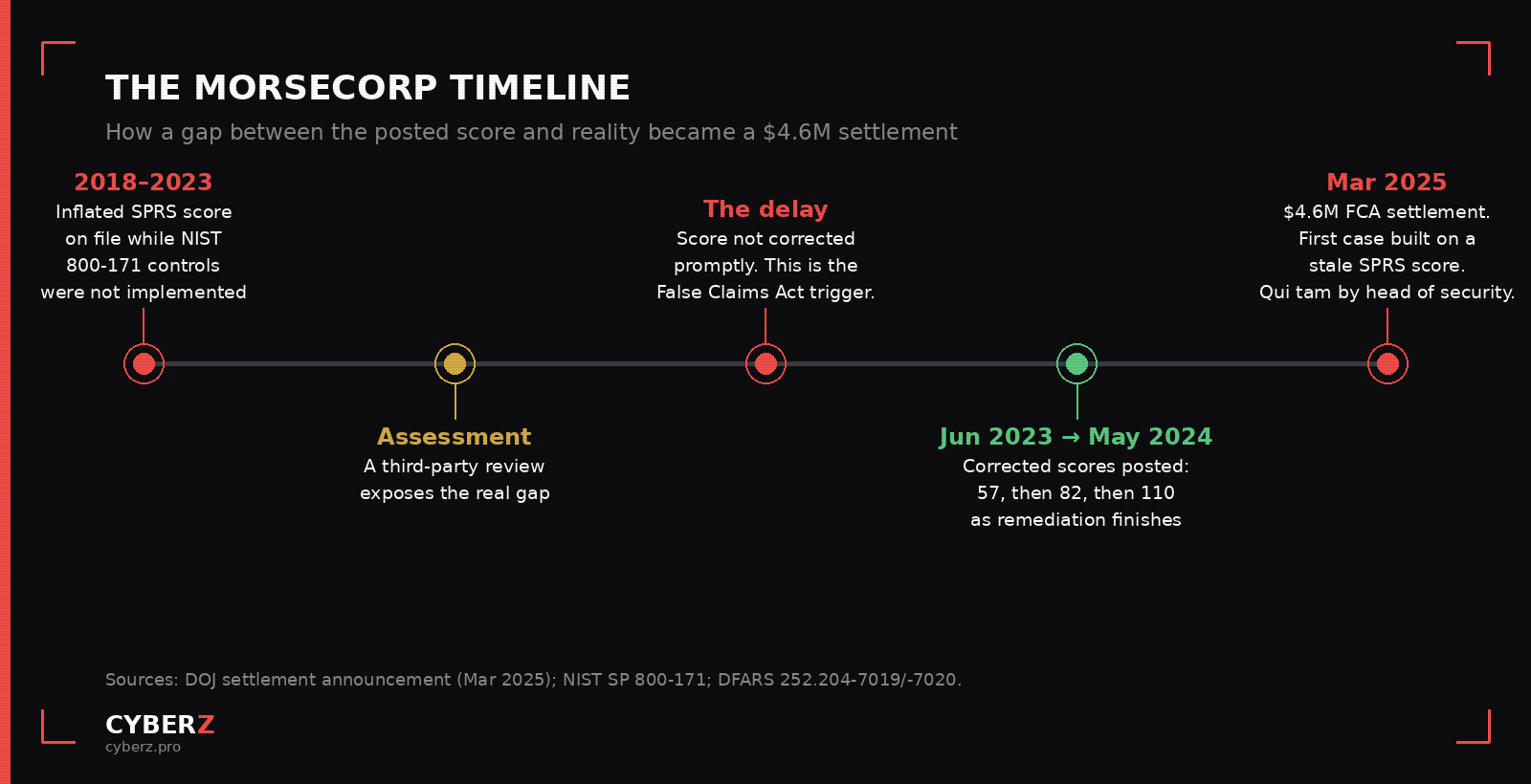 The MORSECORP timeline: an inflated score on file from 2018 to 2023, a third-party assessment that exposed the gap, a delayed correction, corrected scores of 57 then 82 then 110 between June 2023 and May 2024, and a $4.6 million settlement in March 2025.