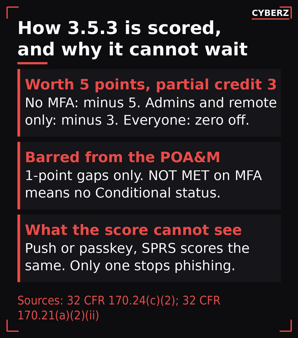 Scoring card: 3.5.3 is worth five points under 32 CFR 170.24 with partial credit of three when only admins and remote users have MFA, it cannot be placed on a POA&M under 32 CFR 170.21 so a NOT MET means no Conditional status, and SPRS scores push and passkeys the same even though only one stops phishing