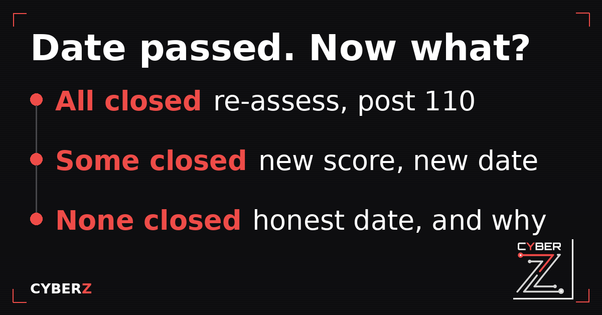 If your SPRS completion date has passed: all POA&M items closed means re-assess and post 110; some closed means a new score and a new date; none closed means an honest date with a written reason