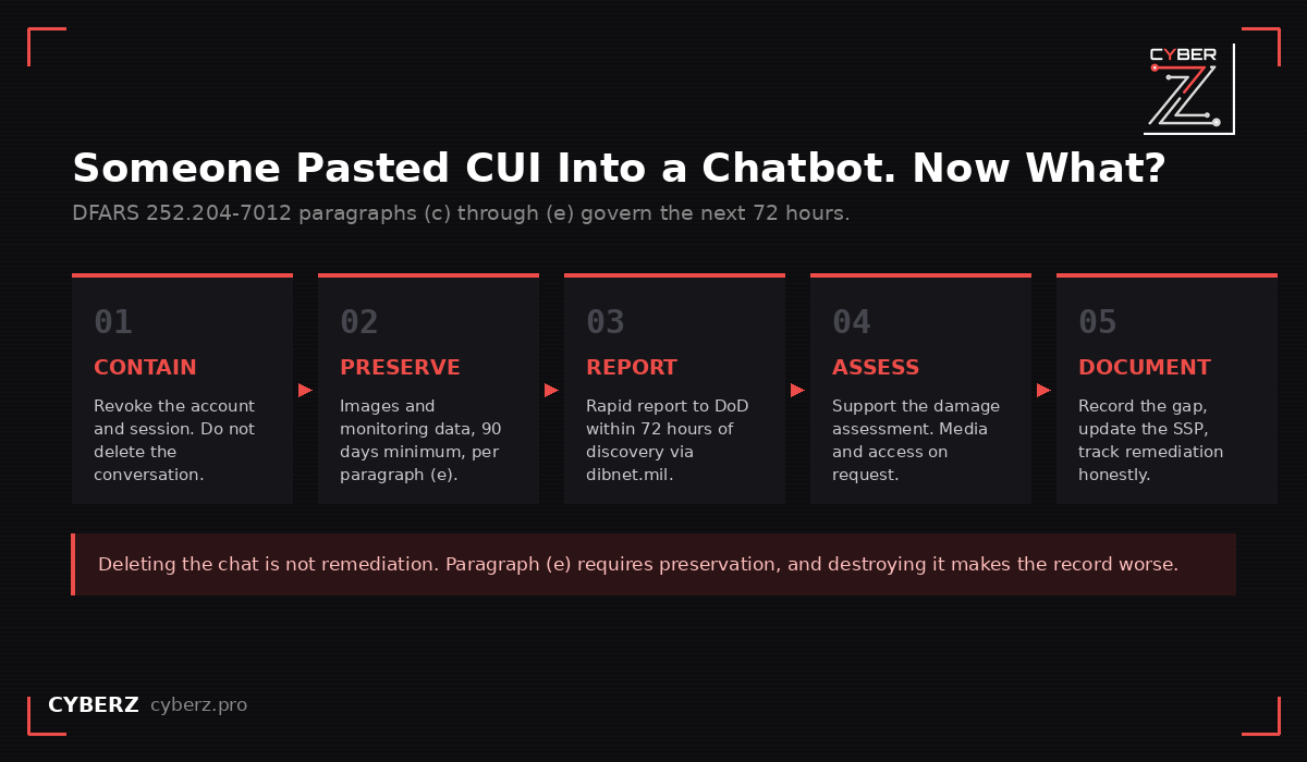 Five-step response sequence after CUI enters an unauthorized AI tool: contain, preserve, report within 72 hours, support damage assessment, document