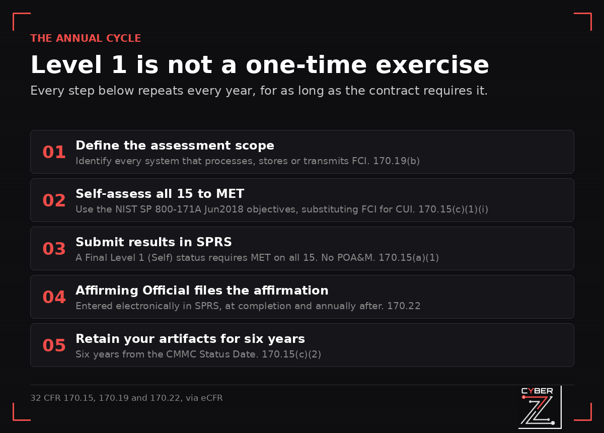 The five-step annual CMMC Level 1 cycle: define scope, self-assess to MET, submit in SPRS, file the affirmation, retain artifacts six years