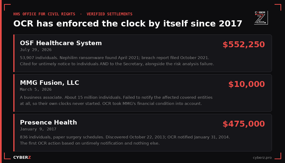 Three verified HHS OCR settlements citing untimely HIPAA breach notification