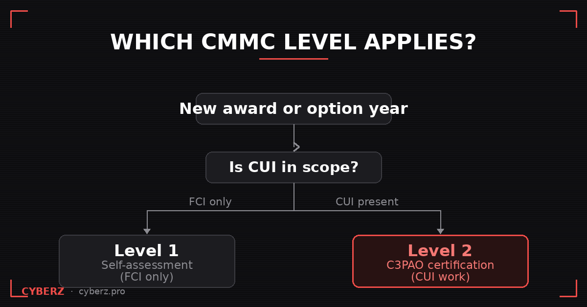 Decision flowchart for CMMC level. A new award or option year leads to the question Is CUI in scope? If only FCI is involved, the path goes to Level 1 self-assessment. If CUI is in scope, the path goes to Level 2 C3PAO certification.