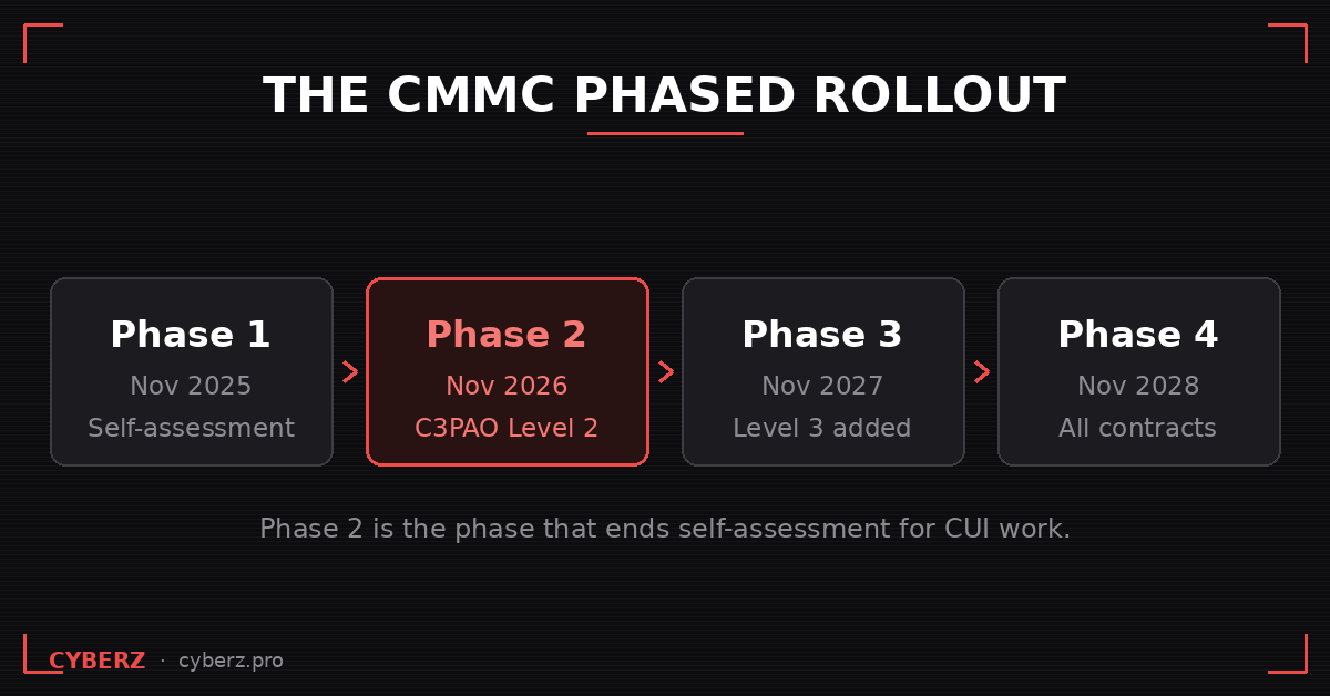 The CMMC phased rollout across four annual phases. Phase 1, November 2025: self-assessment. Phase 2, November 2026: C3PAO Level 2 certification. Phase 3, November 2027: Level 3 added. Phase 4, November 2028: all contracts. Phase 2 is the phase that ends self-assessment for CUI work.