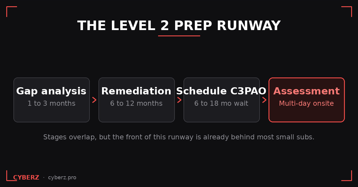 CMMC Level 2 preparation runway across four stages. Gap analysis, 1 to 3 months. Remediation, 6 to 12 months. Schedule C3PAO, 6 to 18 month wait. Assessment, multi-day onsite. The stages overlap, but the front of this runway is already behind most small subs.