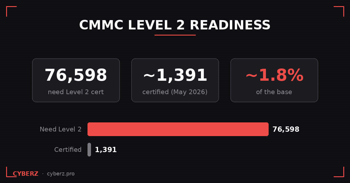 CMMC Level 2 readiness graphic. Three stats: 76,598 organizations need Level 2 certification; about 1,391 were certified as of May 2026; that is roughly 1.8 percent of the base. A bar chart shows the gap, with the need bar stretching to about 76,600 and the certified bar a tiny sliver near zero.