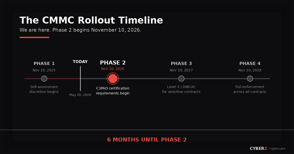 Horizontal timeline of the four CMMC implementation phases: Phase 1 begins November 10, 2025 with self-assessment discretion; 
       Phase 2 begins November 10, 2026 with C3PAO certification requirements; Phase 3 begins November 10, 2027 with Level 3 / DIBCAC for sensitive contracts; 
       Phase 4 begins November 10, 2028 with full enforcement. Today is May 20, 2026, approximately six months before Phase 2.