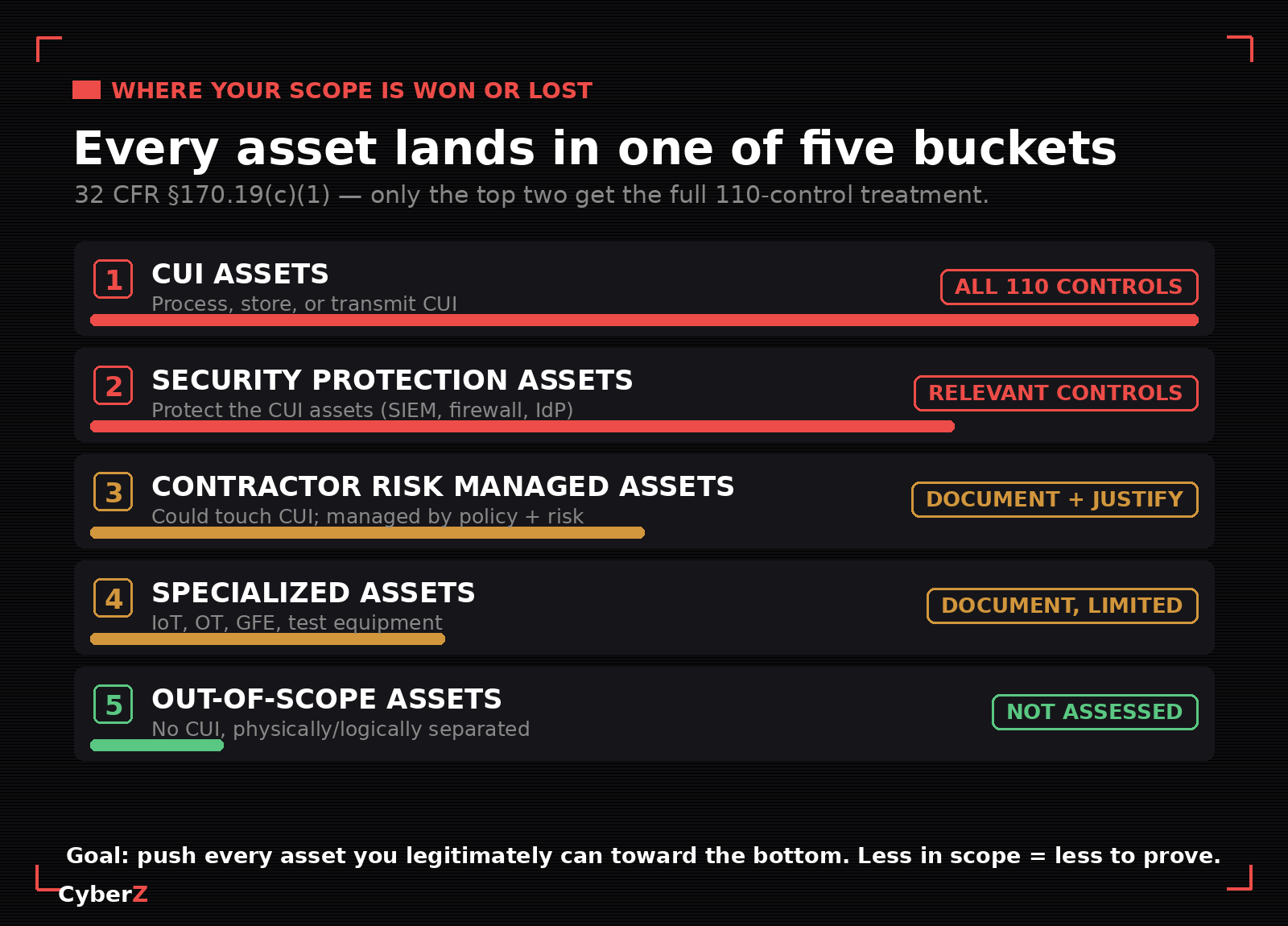 The five CMMC asset categories under 32 CFR 170.19(c)(1)