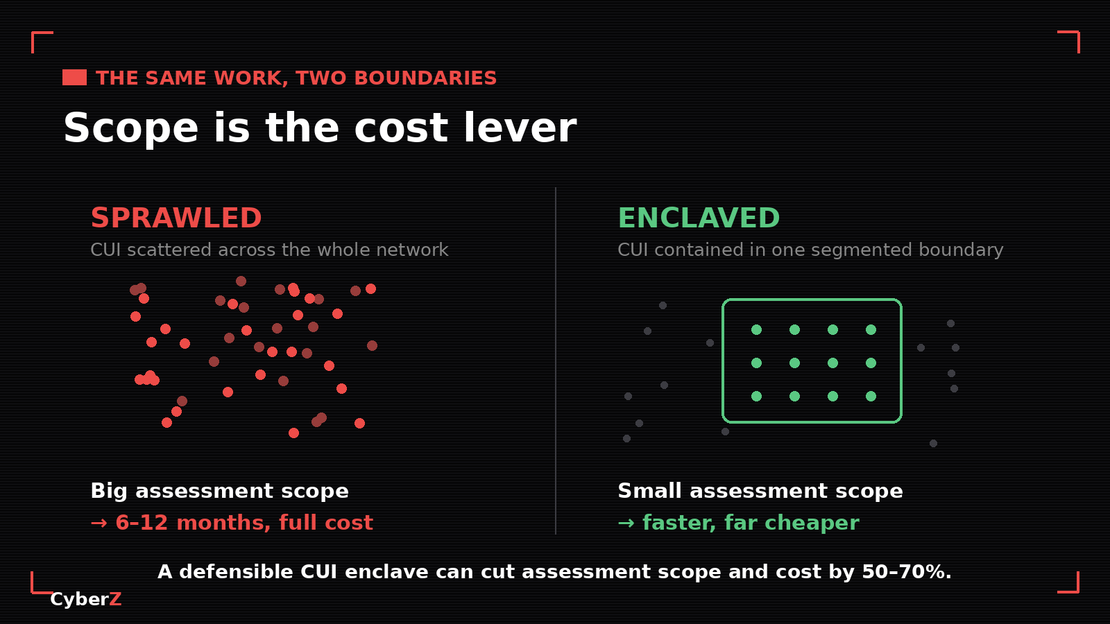 Sprawled CUI versus an enclave: scope is the cost lever