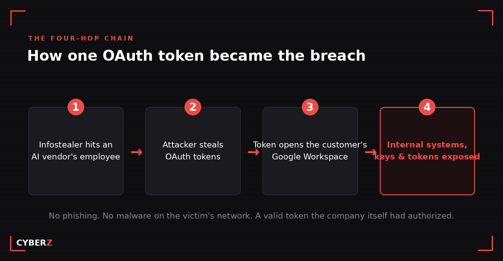 The four-hop chain: an infostealer hits an AI vendor's employee, the attacker steals OAuth tokens, a token opens the customer's Google Workspace, and internal systems, keys and tokens are exposed.