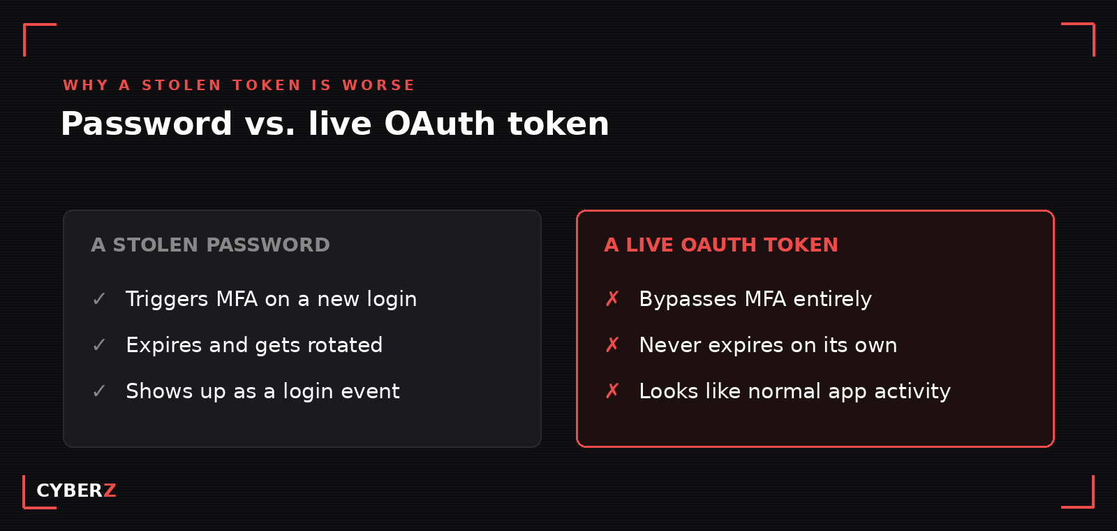 Password vs. live OAuth token: a stolen password triggers MFA, expires and rotates, and shows up as a login event; a live OAuth token bypasses MFA, never expires on its own, and looks like normal app activity.