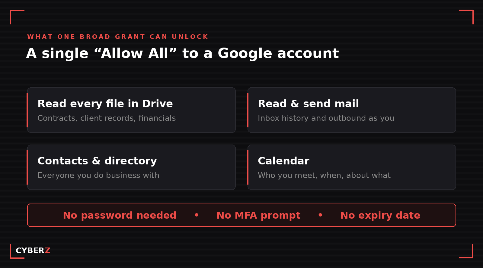 What one broad grant can unlock: read every file in Drive, read and send mail, contacts and directory, and calendar. No password needed, no MFA prompt, no expiry date.