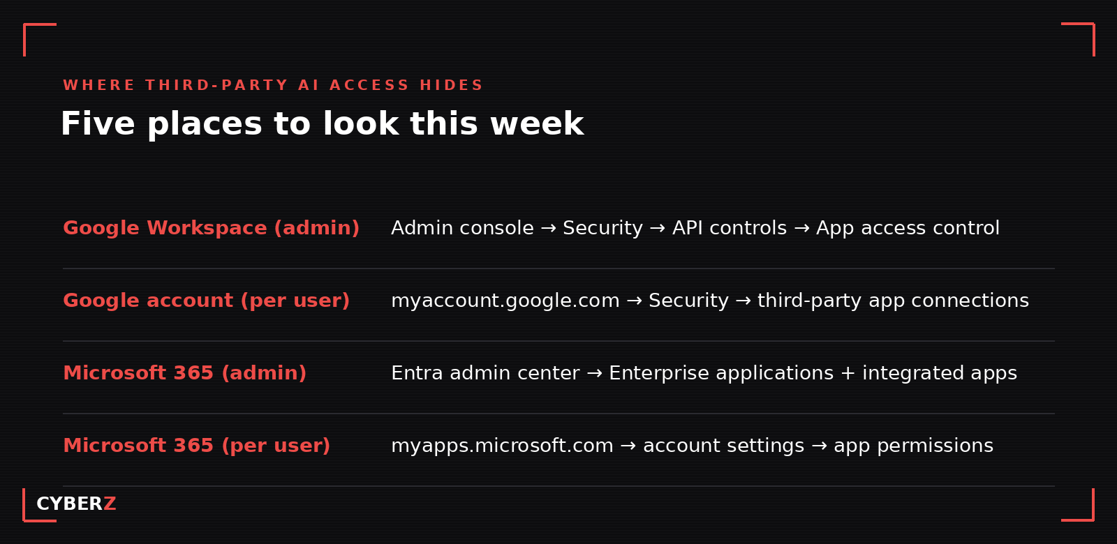 Where third-party AI access hides: Google Workspace admin console under Security and API controls; the per-user Google account security page; the Microsoft Entra admin center; and the per-user myapps.microsoft.com page.
